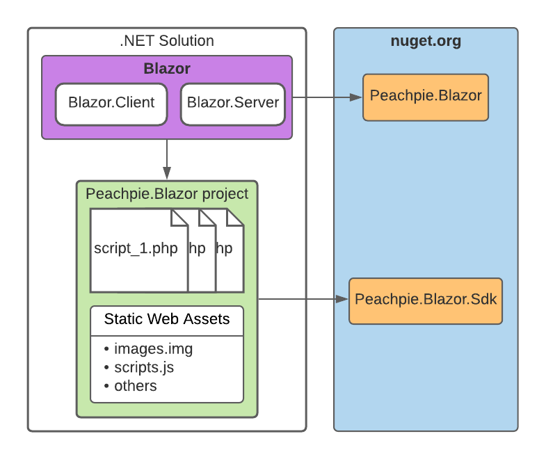 Simplified architecture for a generic PeachPie Blazor project