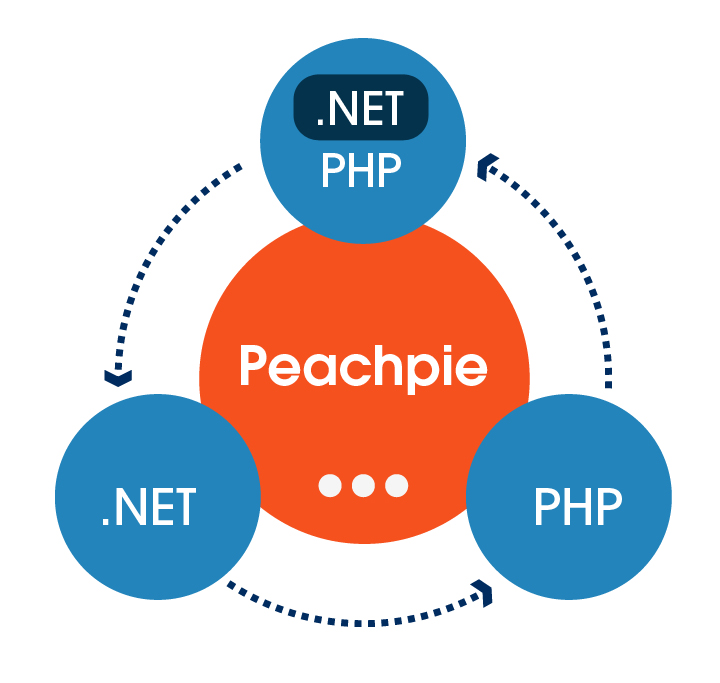 PeachPie ecosystem